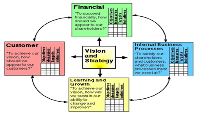 Balanslaşdırılmış Göstəricilər Sisteminin (BalancedScorecard) strateji idarə etmədə rolu