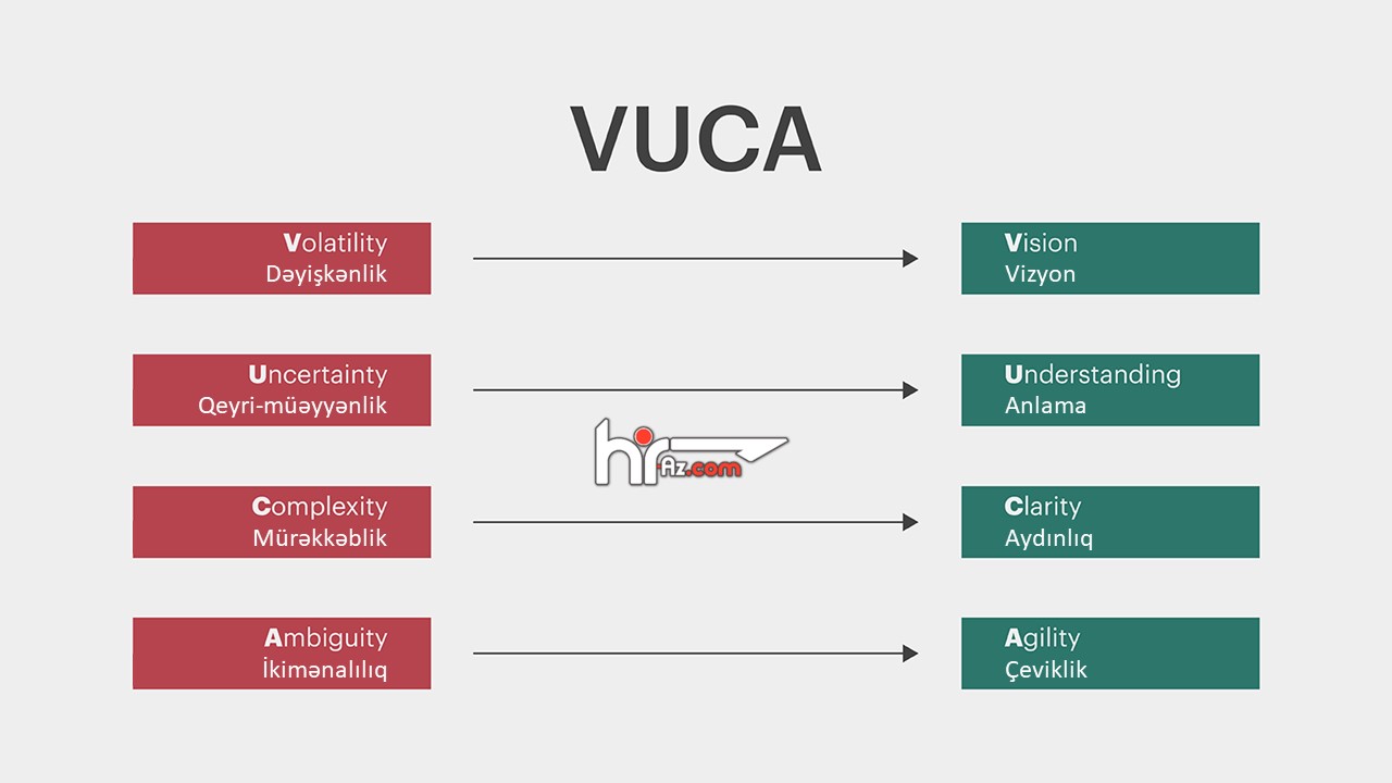 Pis zamanlar geridə qaldı, artıq daha pis zamanlar bizi gözləyir: VUCA modeli